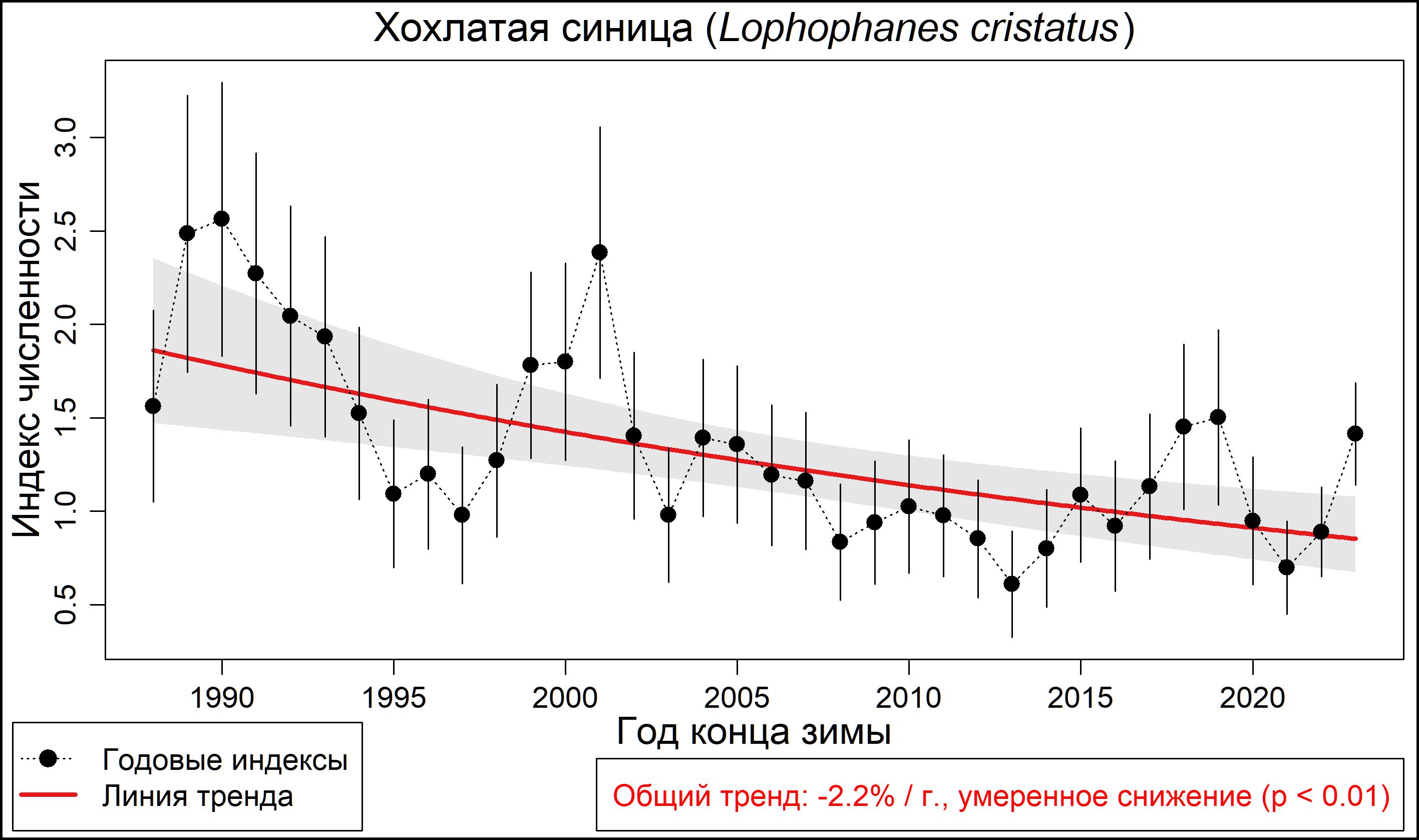 Хохлатая синица (Lophophanes cristatus). Динамика лесной зимующей популяции по данным программы PARUS 